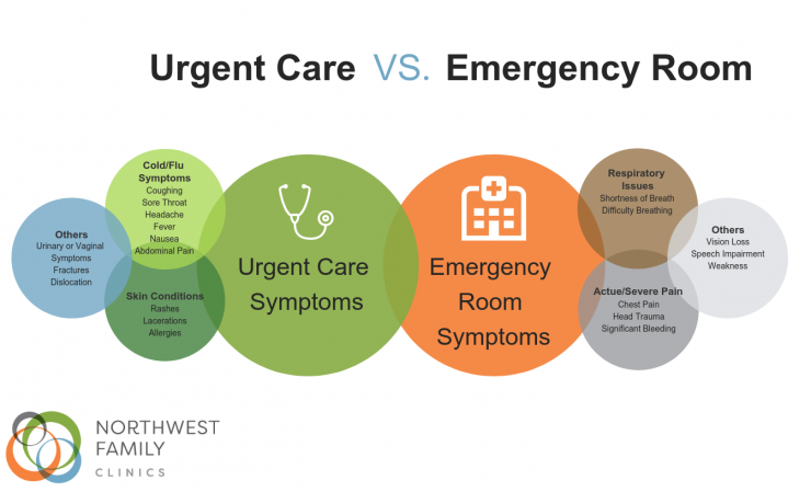 Urgent Care Vs Emergency Room Where Should I Go