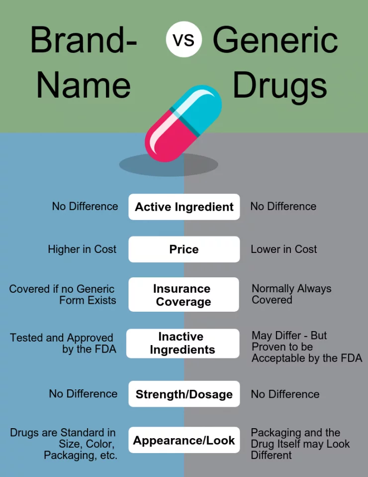 Generic vs. Brand name: What's the difference? – Eastside